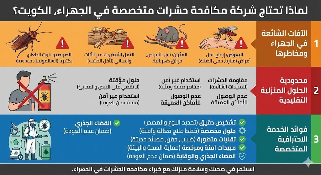 لماذا تحتاج شركة مكافحة حشرات الجهراء الكويت