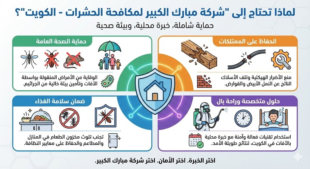 لماذا تحتاج شركة مكافحة حشرات مبارك الكبير الكويت لماذا تحتاج شركة مكافحة حشرات مبارك الكبير الكويت