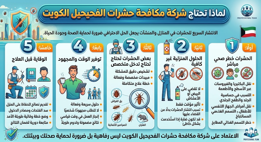 لماذا تحتاج شركة مكافحة حشرات الفحيحيل الكويت لماذا تحتاج شركة مكافحة حشرات الفحيحيل الكويت